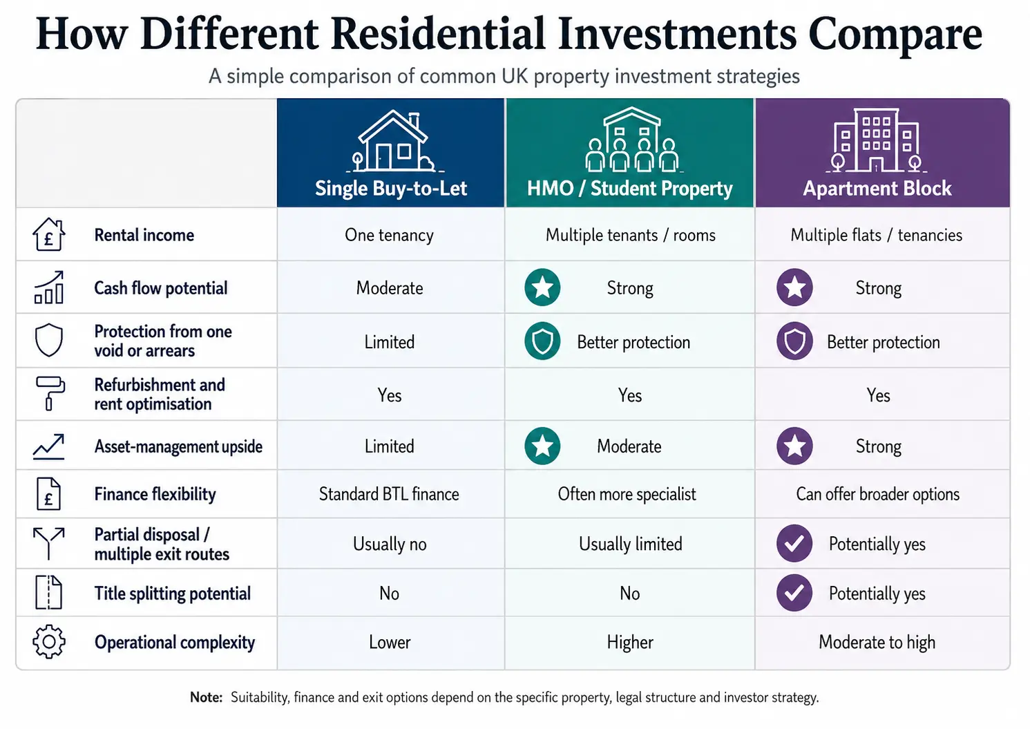 Comparison of single buy-to-let, HMO or student property, and apartment blocks across rental income, cash flow, void risk, value-add potential, finance flexibility, exit routes and title splitting.